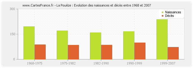 La Pouëze : Evolution des naissances et décès entre 1968 et 2007